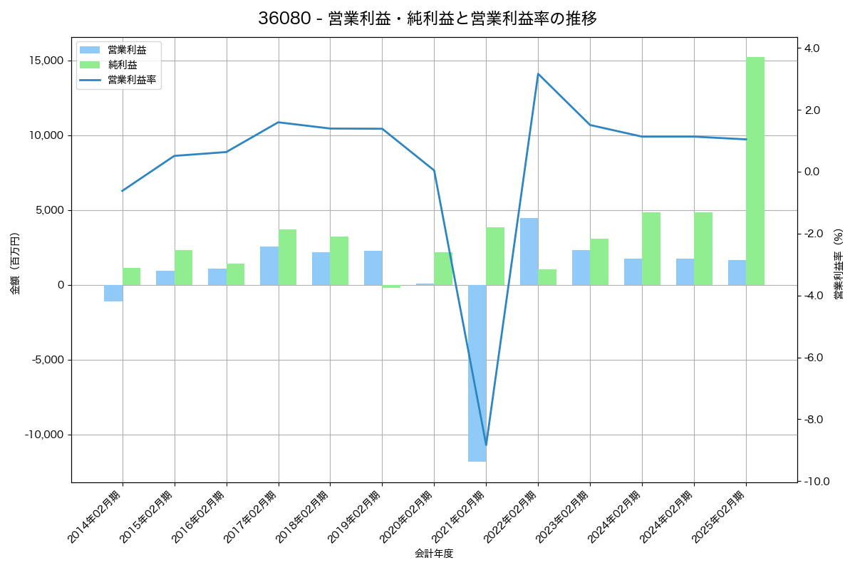 営業利益・純利益と営業利益率の推移グラフ