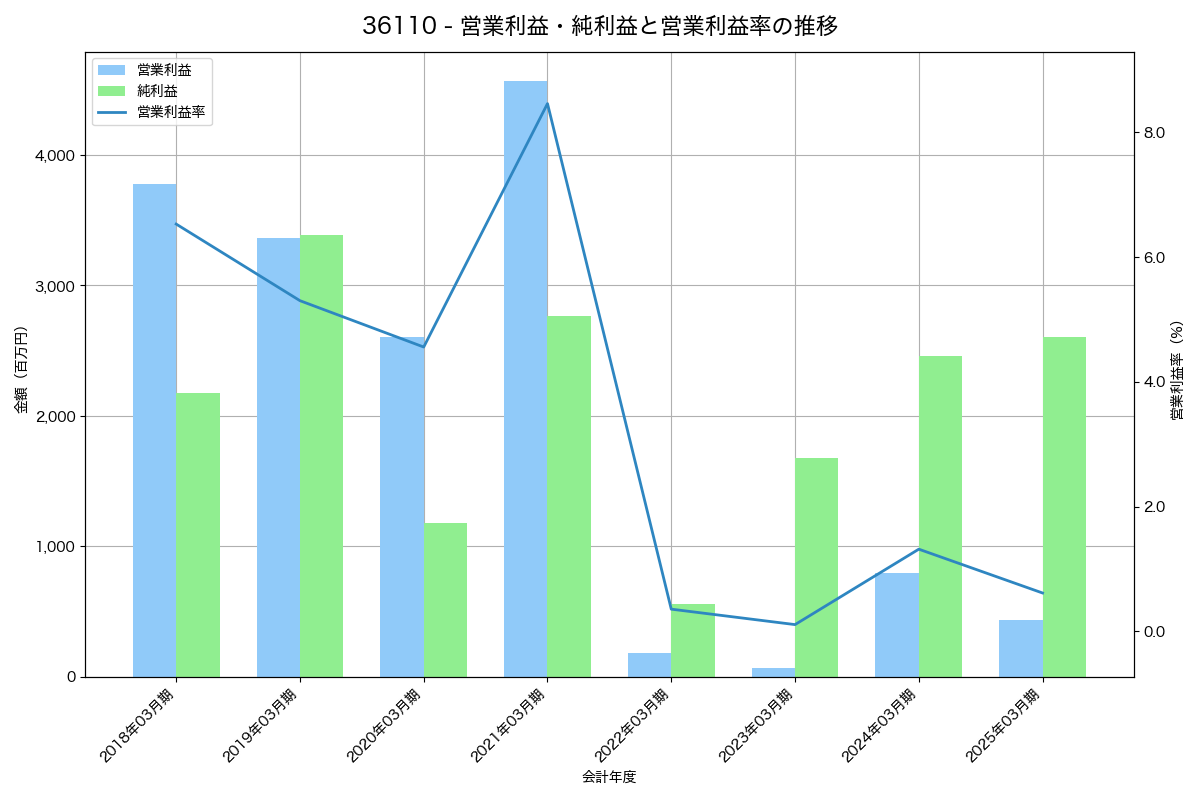 営業利益・純利益と営業利益率の推移グラフ