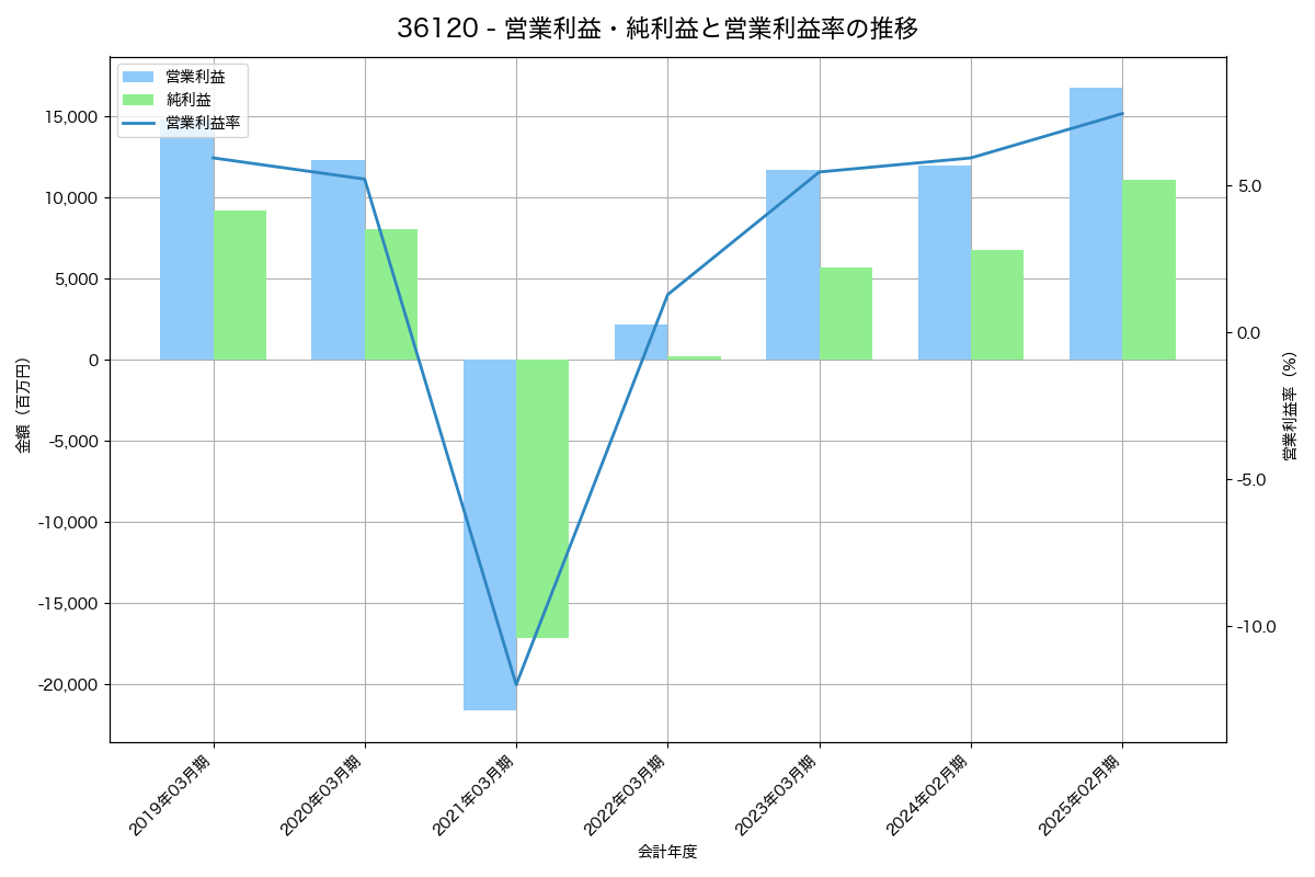 営業利益・純利益と営業利益率の推移グラフ