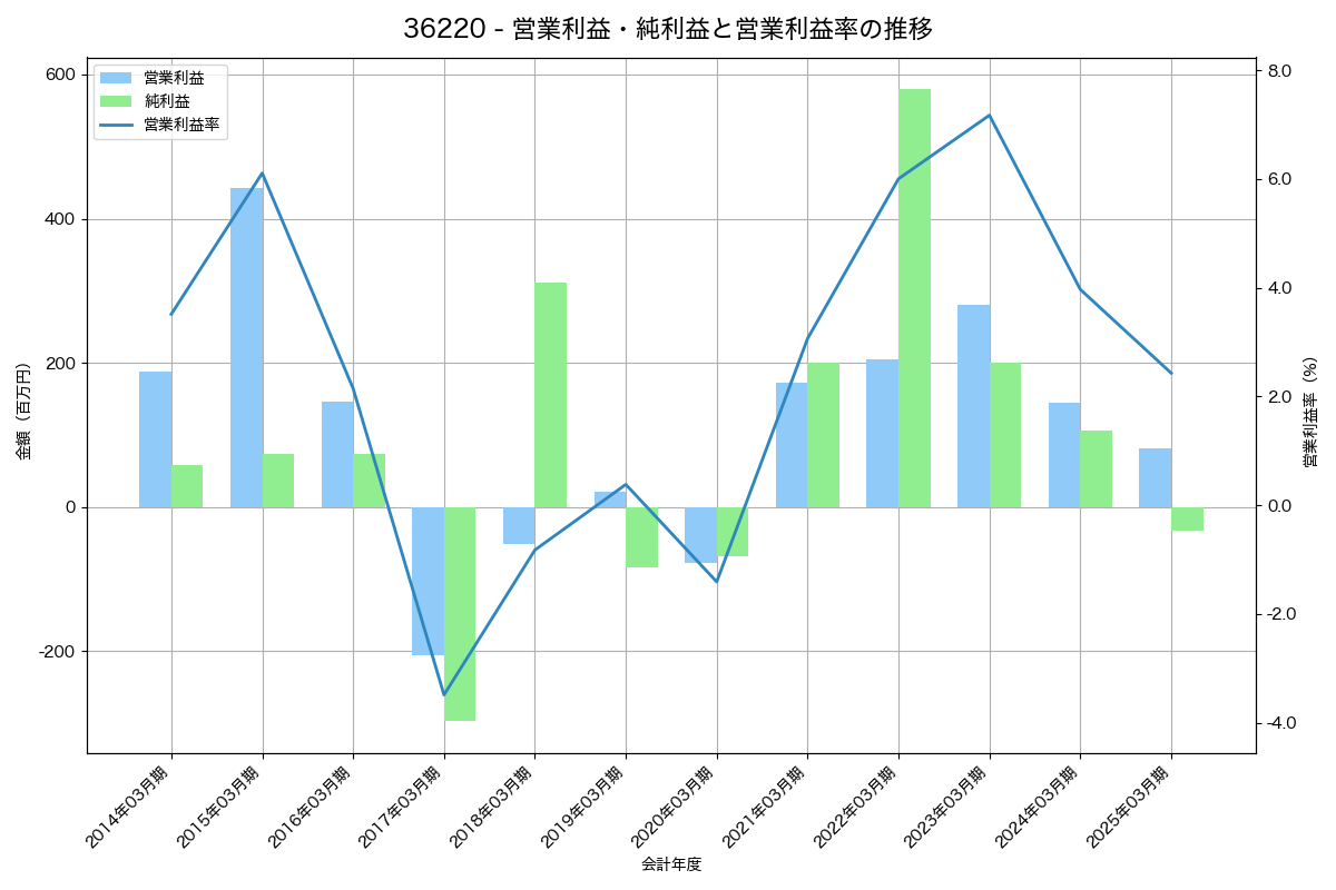 営業利益・純利益と営業利益率の推移グラフ