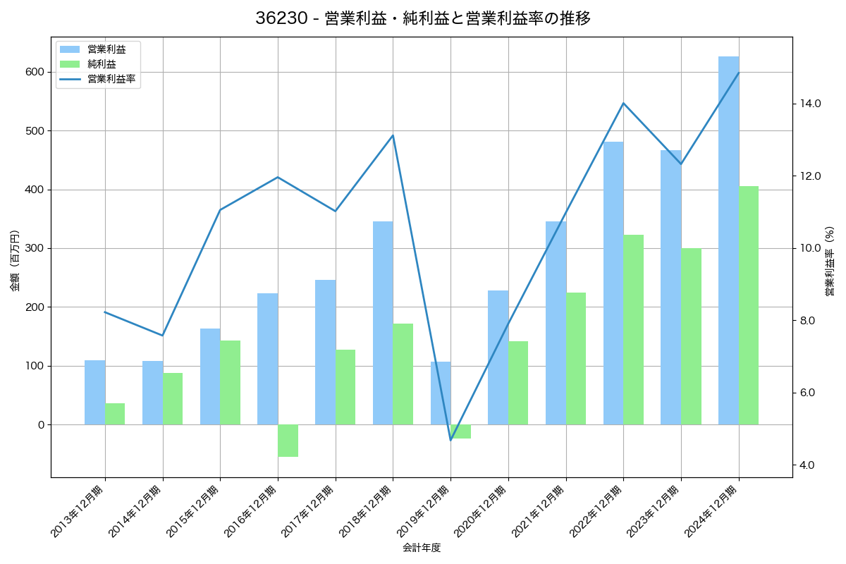 営業利益・純利益と営業利益率の推移グラフ