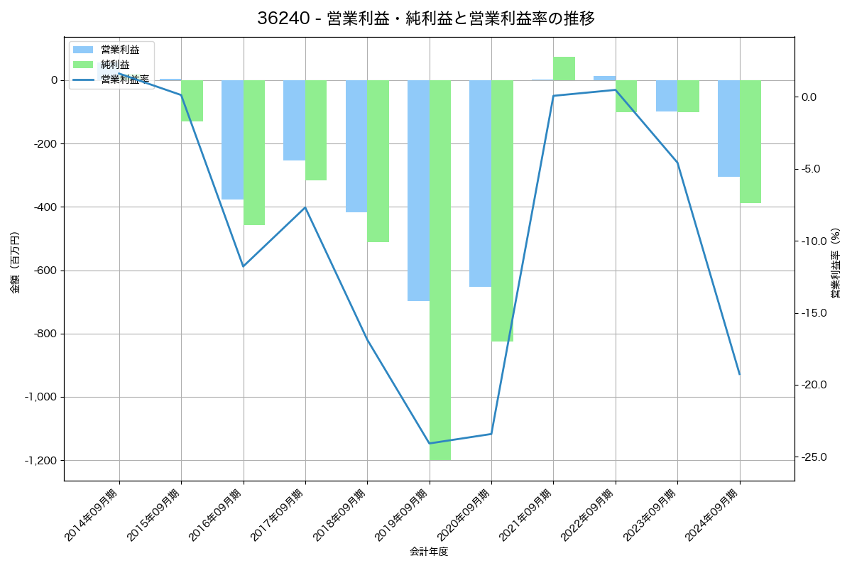 営業利益・純利益と営業利益率の推移グラフ