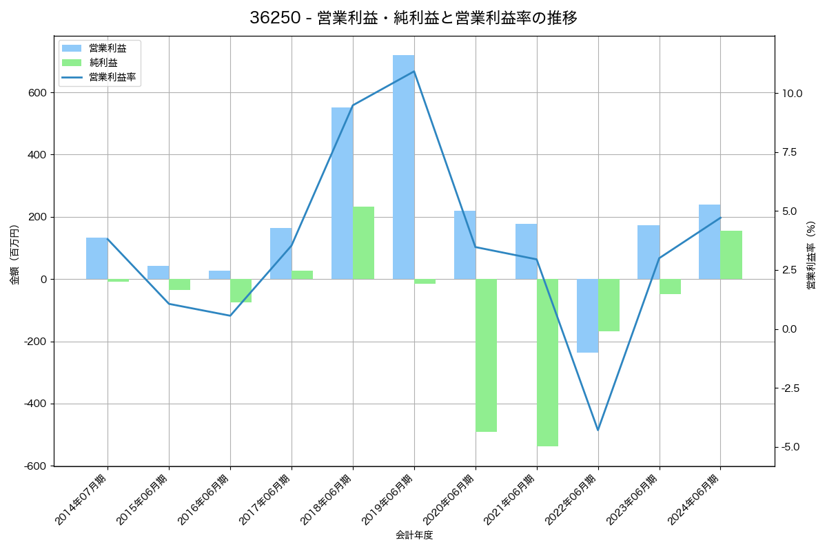 営業利益・純利益と営業利益率の推移グラフ