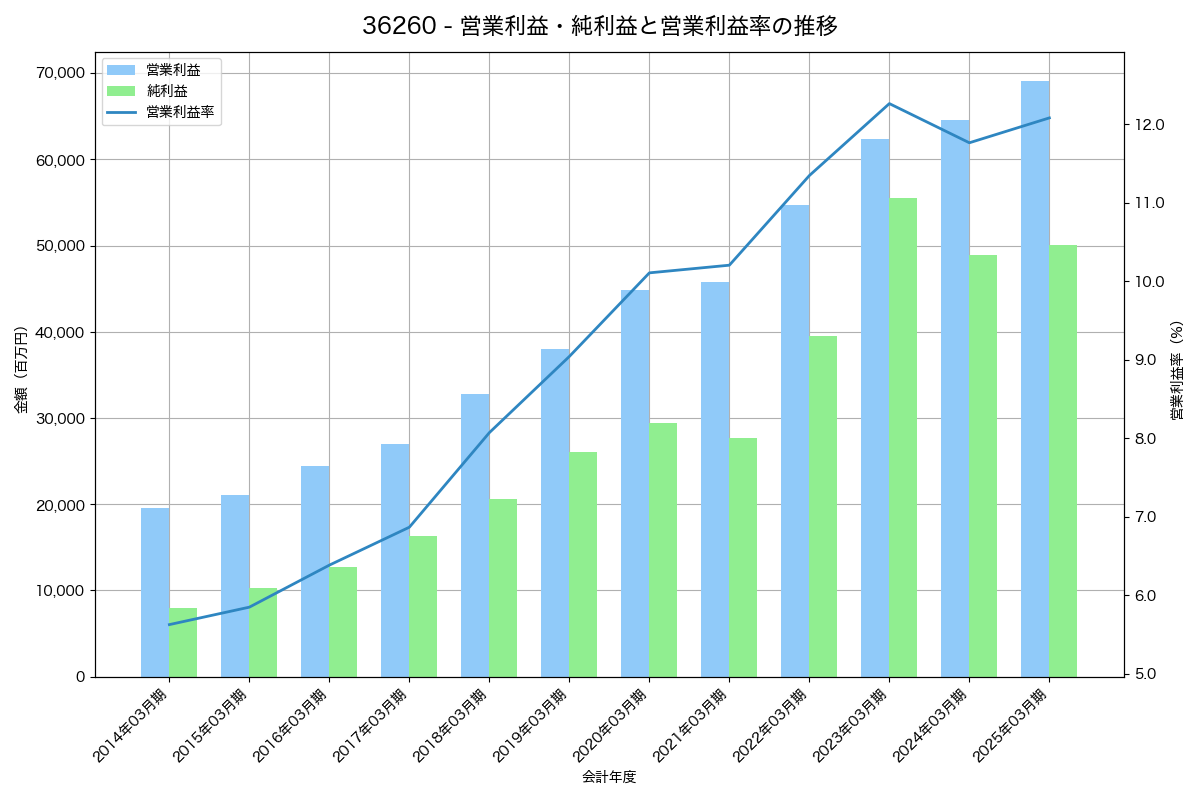 営業利益・純利益と営業利益率の推移グラフ