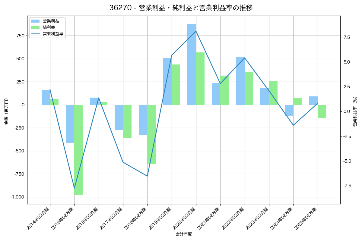 営業利益・純利益と営業利益率の推移グラフ