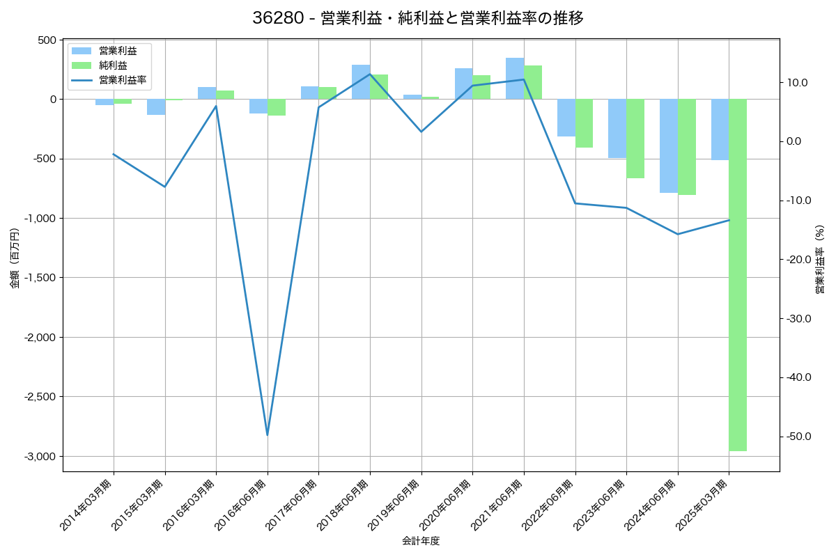 営業利益・純利益と営業利益率の推移グラフ