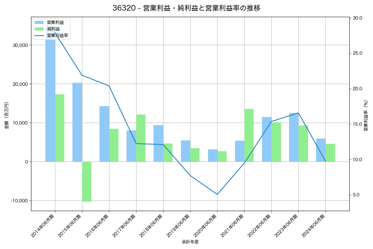 営業利益・純利益と営業利益率の推移グラフ