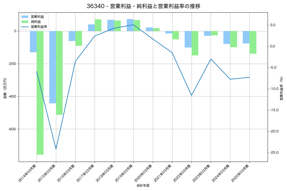 営業利益・純利益と営業利益率の推移グラフ
