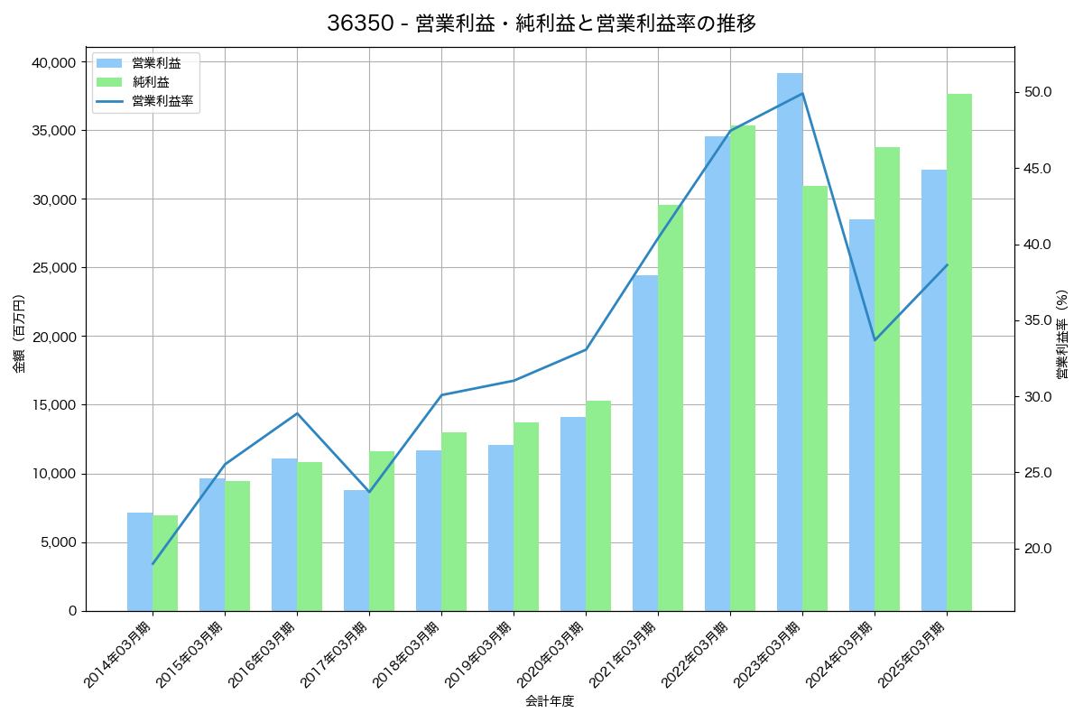 営業利益・純利益と営業利益率の推移グラフ