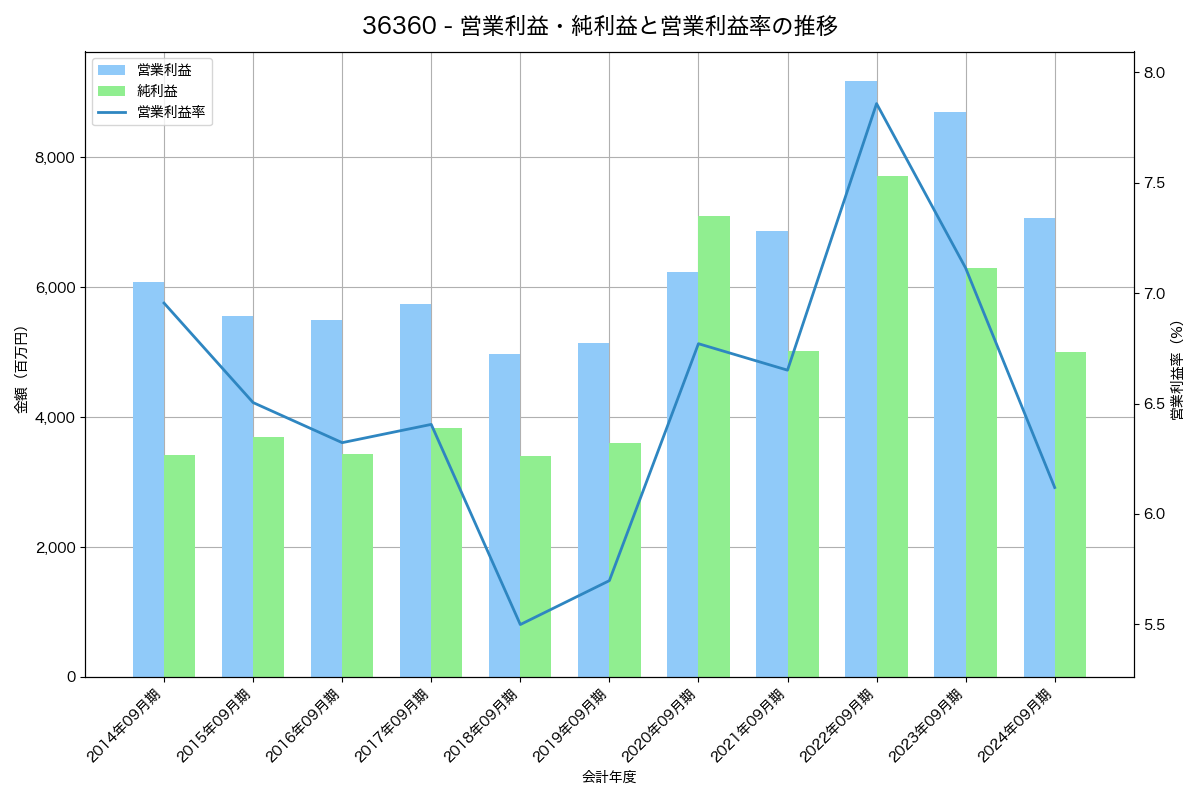 営業利益・純利益と営業利益率の推移グラフ