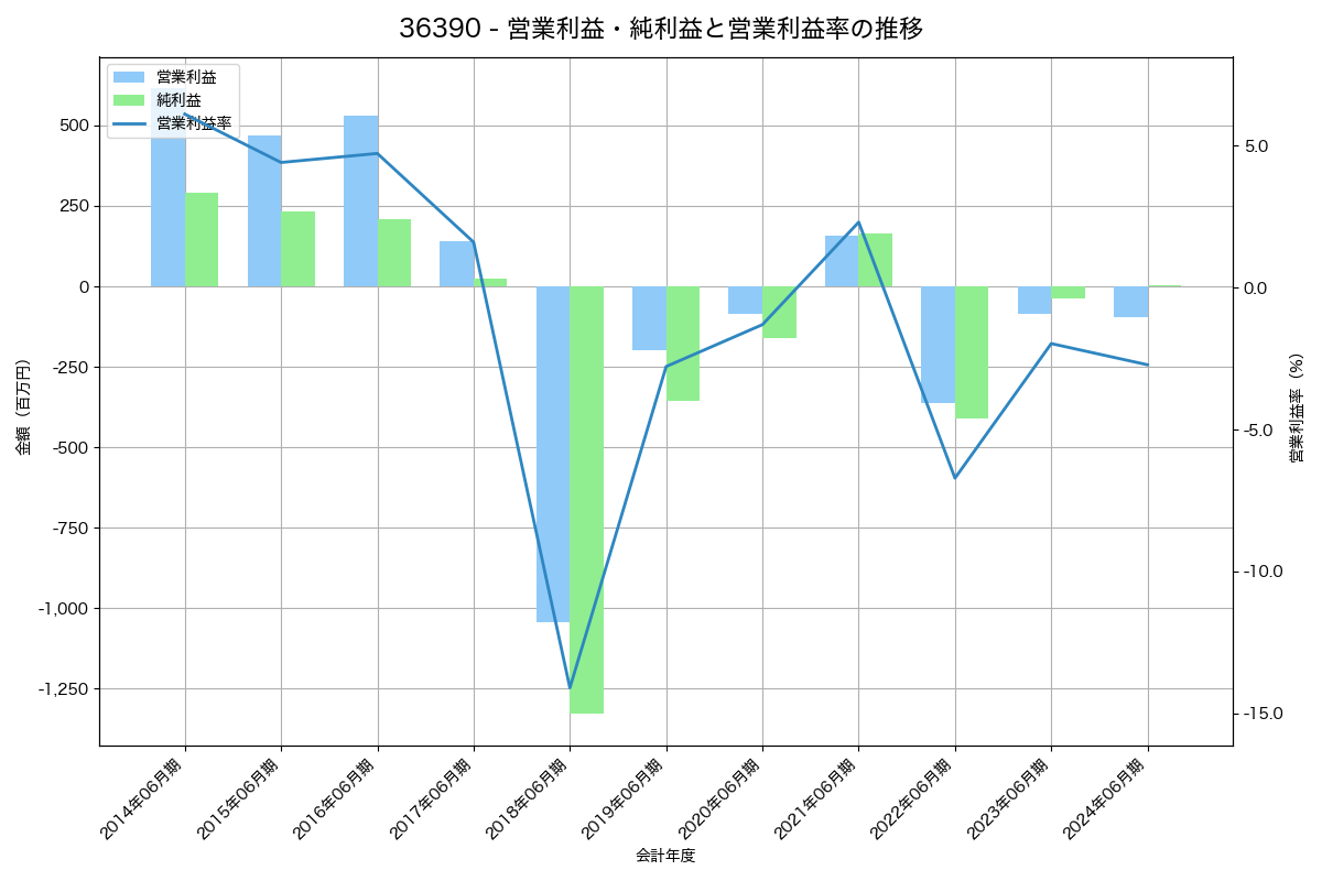 営業利益・純利益と営業利益率の推移グラフ