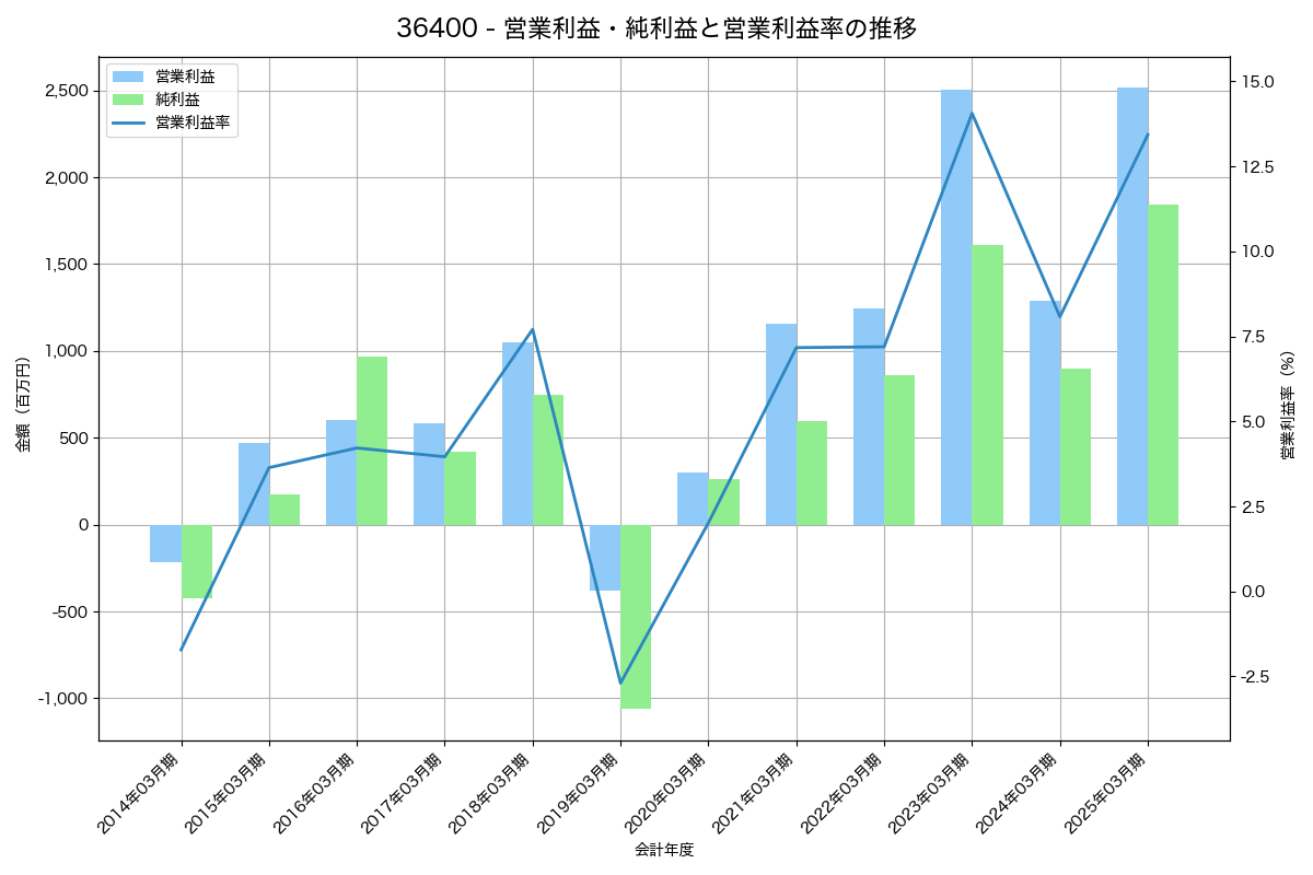 営業利益・純利益と営業利益率の推移グラフ