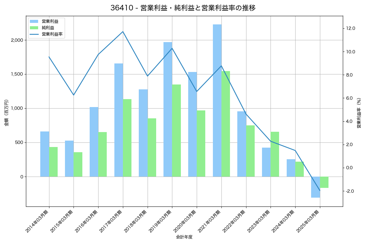営業利益・純利益と営業利益率の推移グラフ