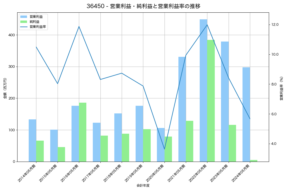 営業利益・純利益と営業利益率の推移グラフ