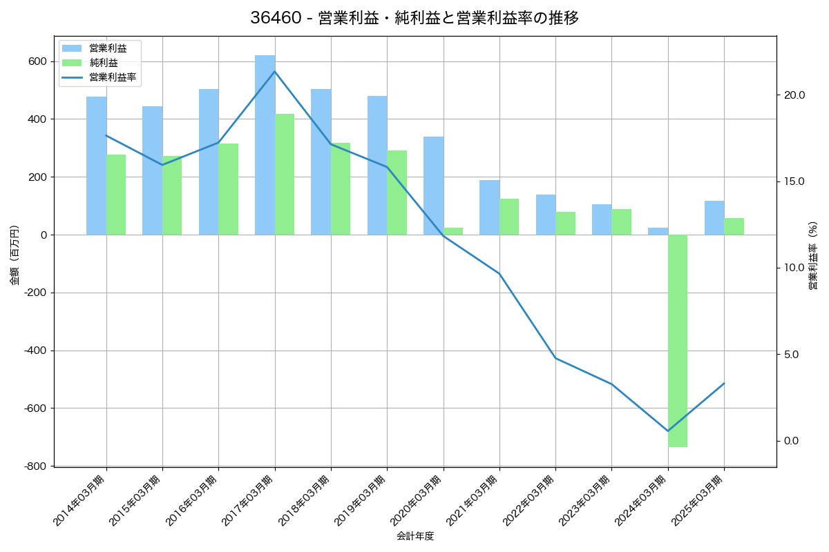営業利益・純利益と営業利益率の推移グラフ