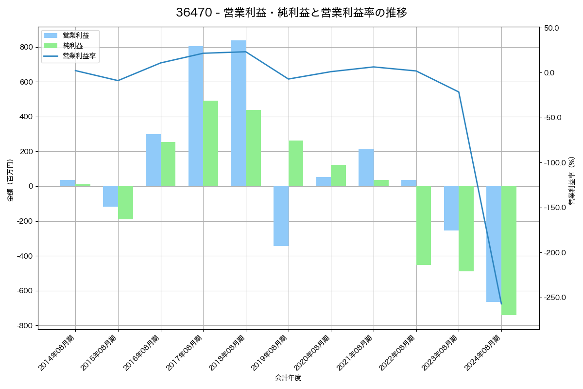 営業利益・純利益と営業利益率の推移グラフ
