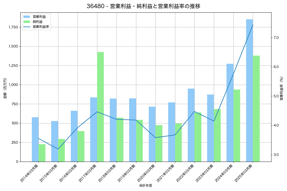 営業利益・純利益と営業利益率の推移グラフ