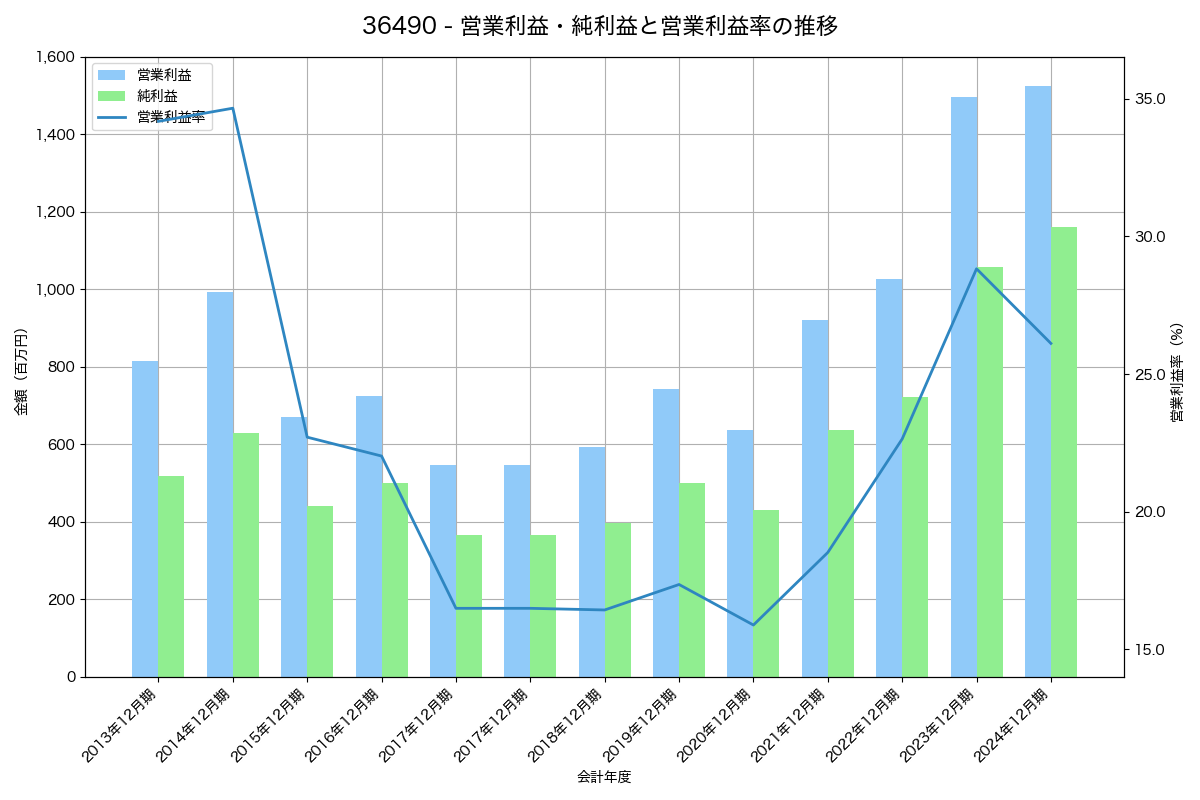 営業利益・純利益と営業利益率の推移グラフ