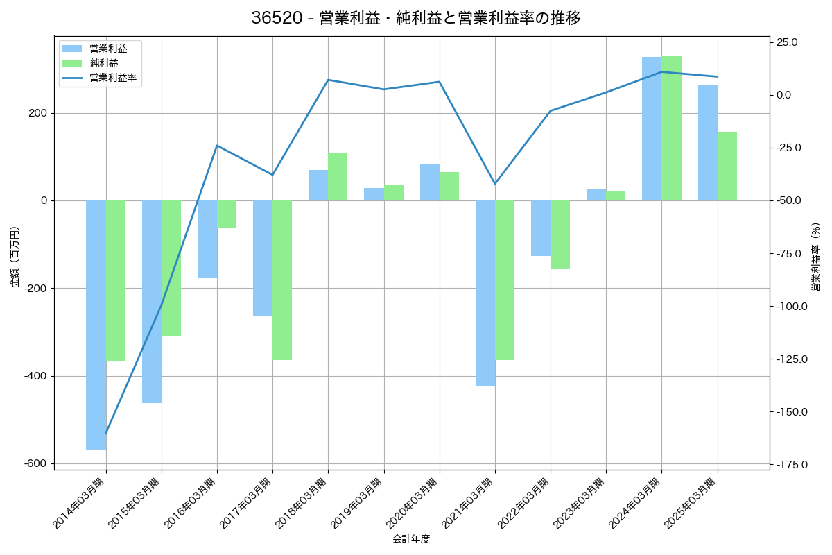 営業利益・純利益と営業利益率の推移グラフ
