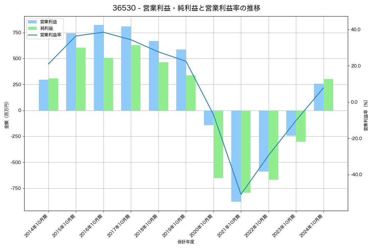 営業利益・純利益と営業利益率の推移グラフ