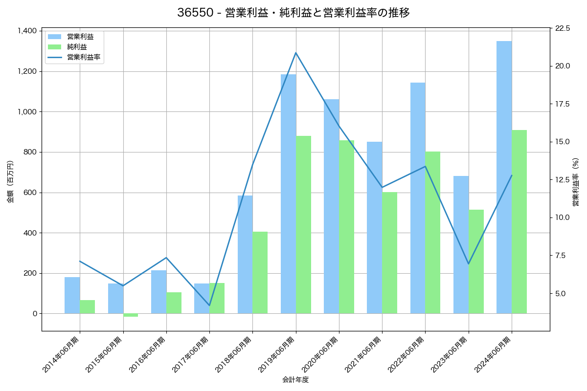 営業利益・純利益と営業利益率の推移グラフ