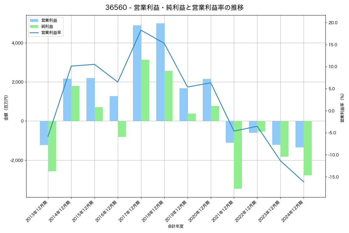 営業利益・純利益と営業利益率の推移グラフ
