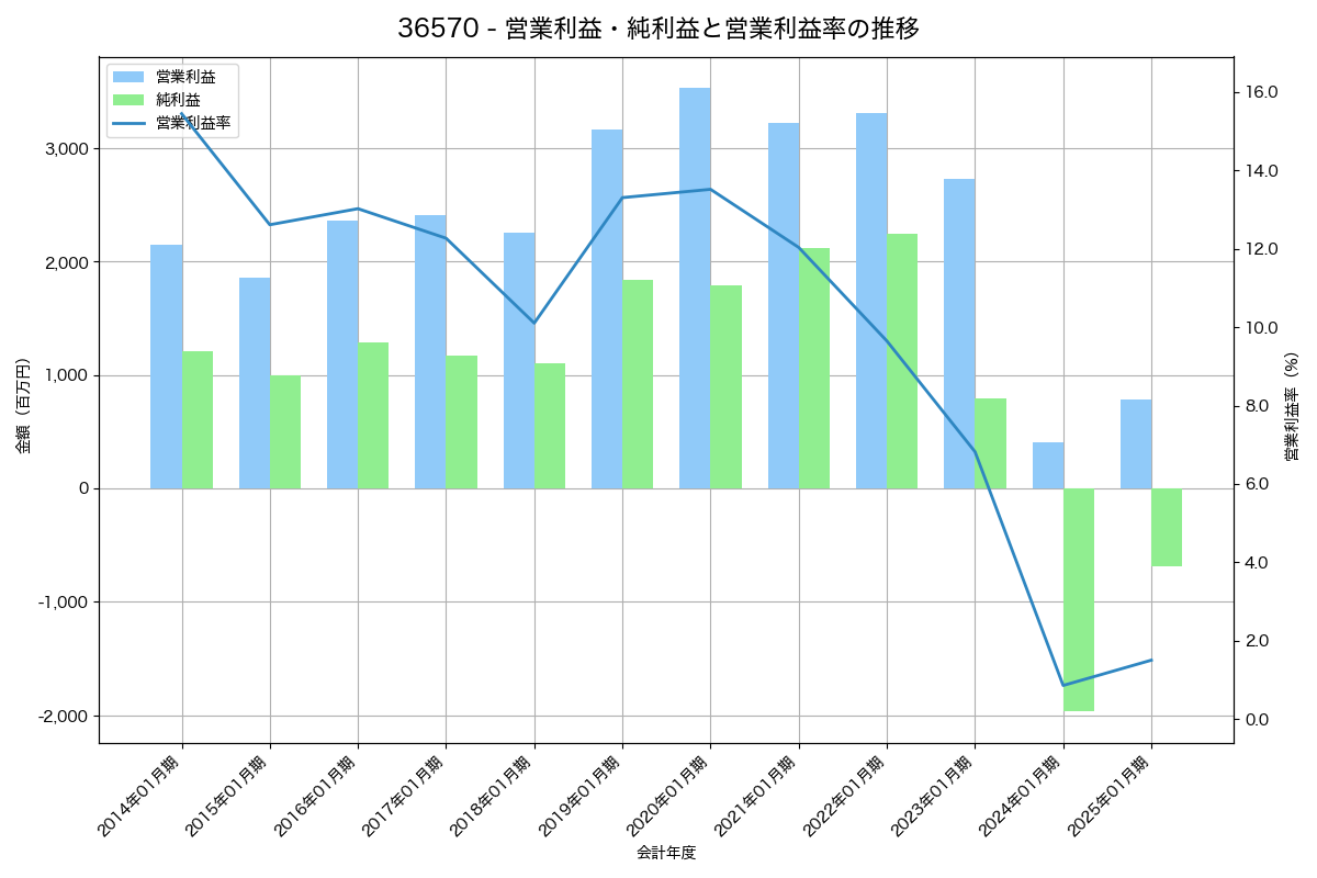 営業利益・純利益と営業利益率の推移グラフ