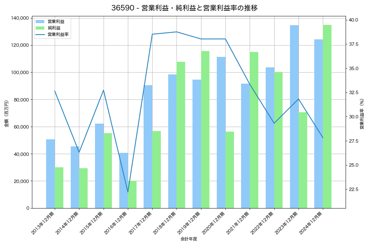 営業利益・純利益と営業利益率の推移グラフ