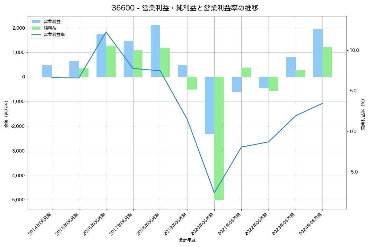 営業利益・純利益と営業利益率の推移グラフ