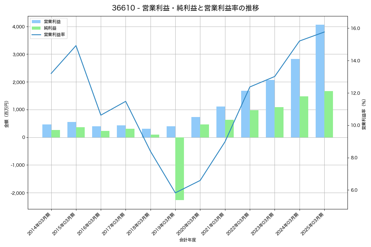営業利益・純利益と営業利益率の推移グラフ