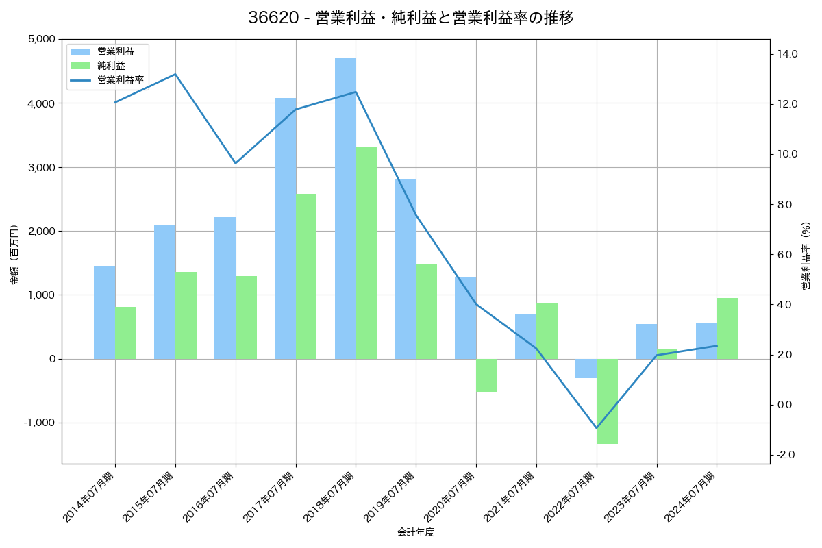営業利益・純利益と営業利益率の推移グラフ