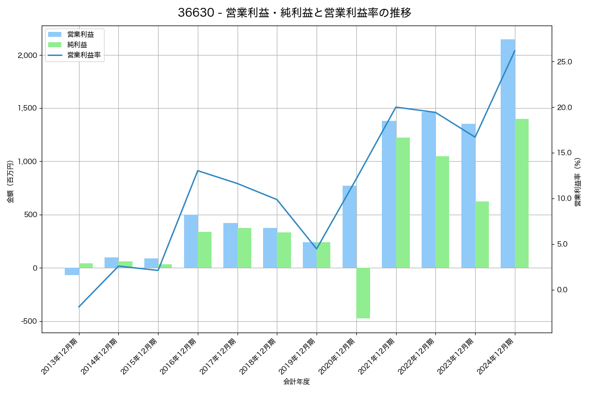 営業利益・純利益と営業利益率の推移グラフ