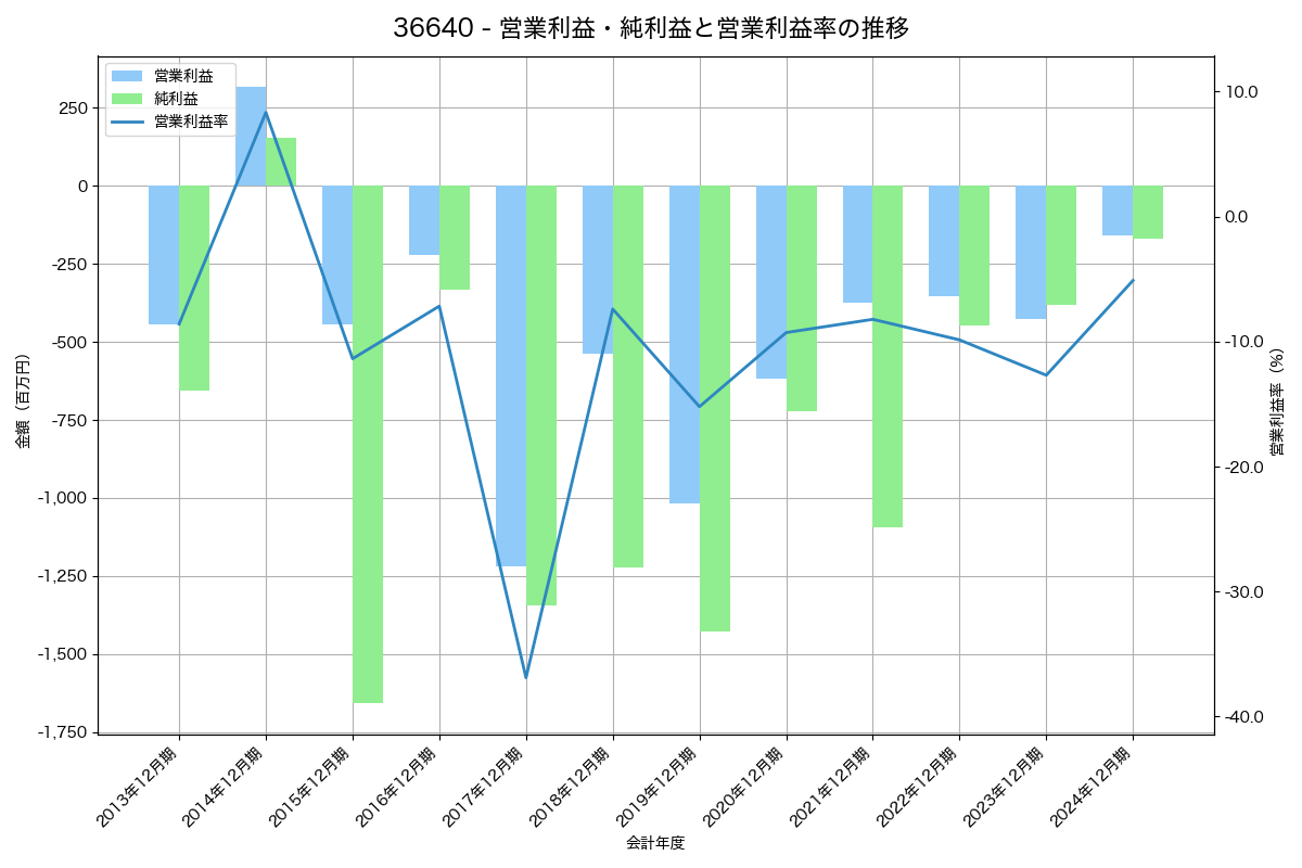 営業利益・純利益と営業利益率の推移グラフ