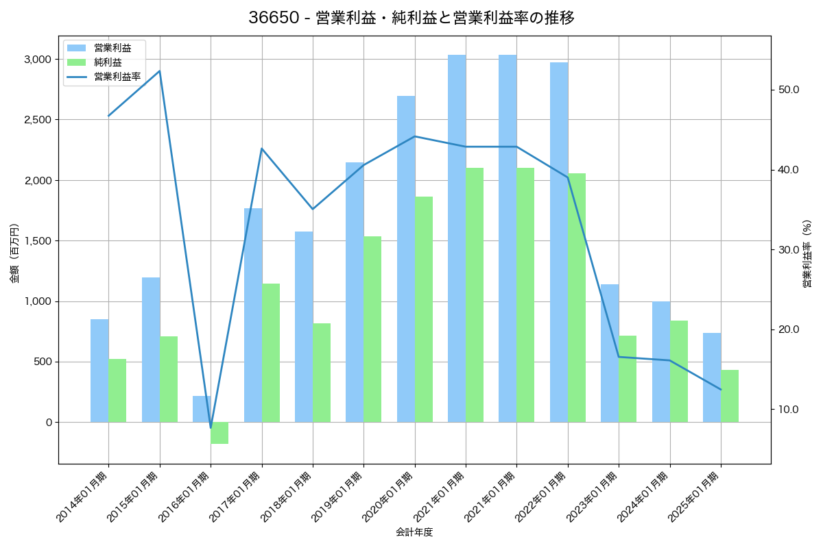 営業利益・純利益と営業利益率の推移グラフ