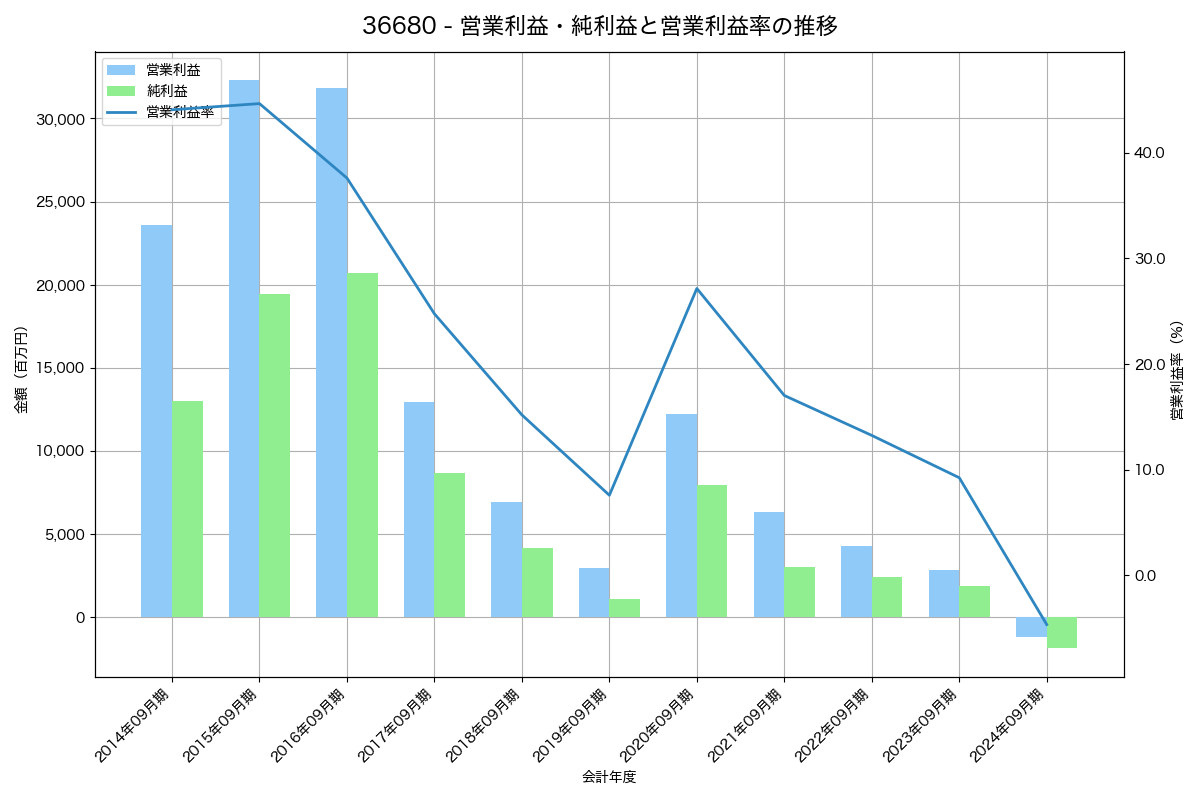 営業利益・純利益と営業利益率の推移グラフ