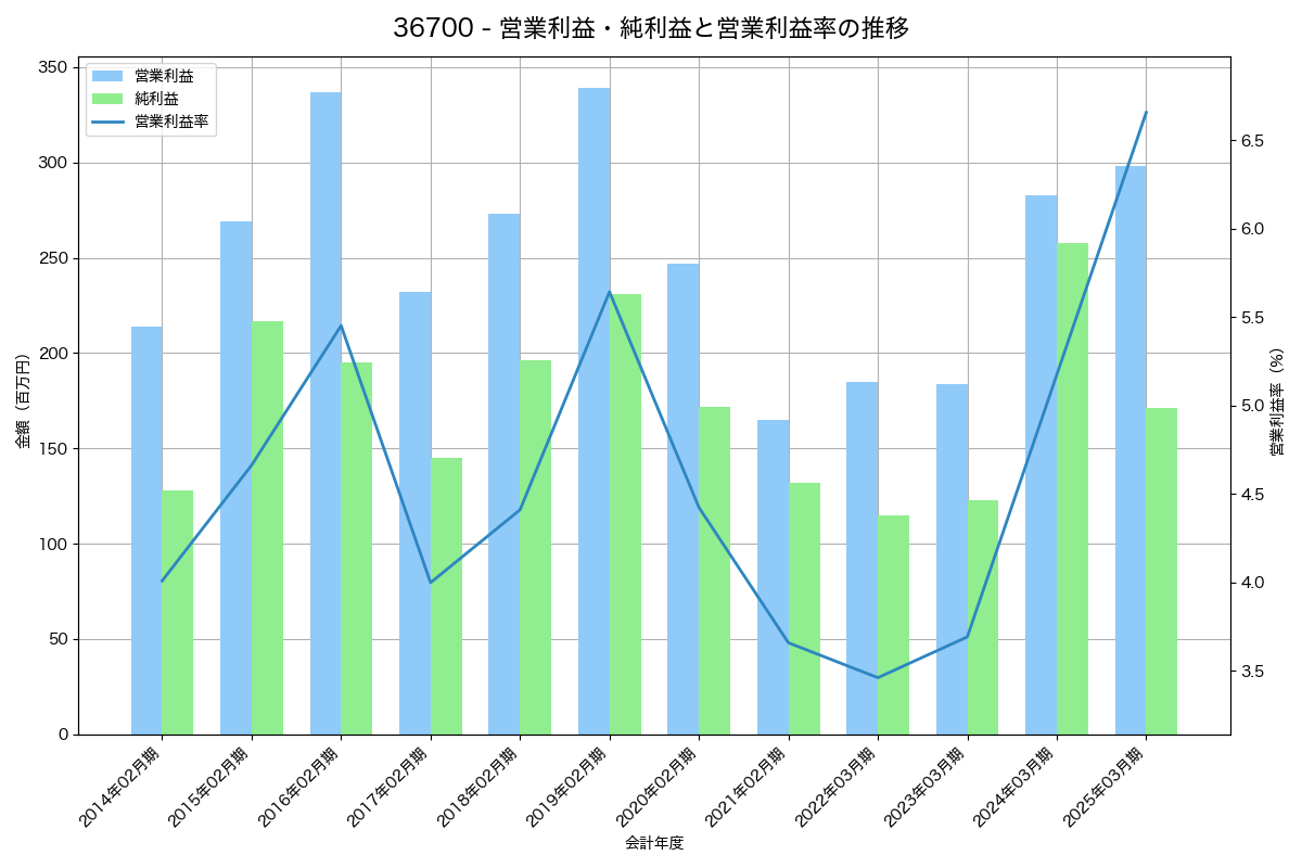 営業利益・純利益と営業利益率の推移グラフ