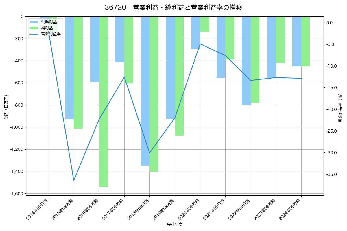 営業利益・純利益と営業利益率の推移グラフ