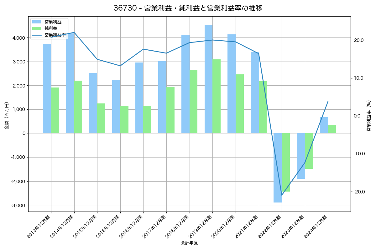 営業利益・純利益と営業利益率の推移グラフ
