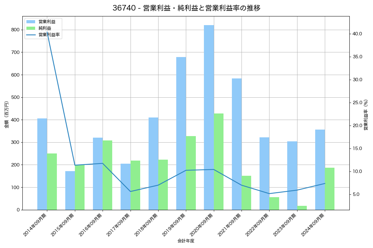 営業利益・純利益と営業利益率の推移グラフ
