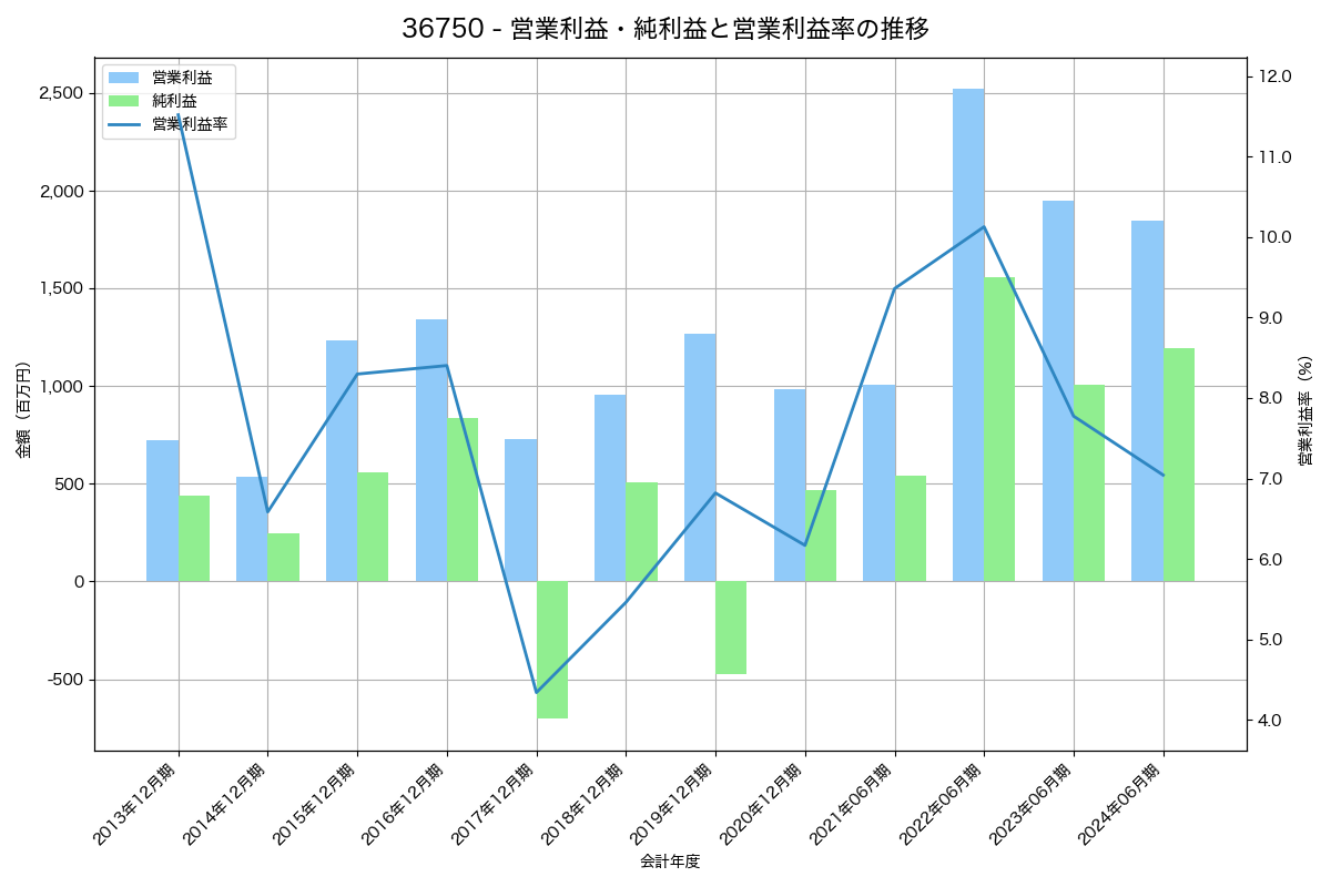 営業利益・純利益と営業利益率の推移グラフ