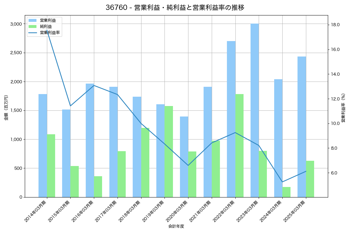 営業利益・純利益と営業利益率の推移グラフ