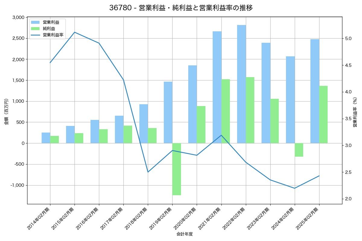 営業利益・純利益と営業利益率の推移グラフ