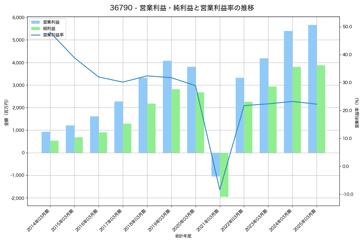 営業利益・純利益と営業利益率の推移グラフ