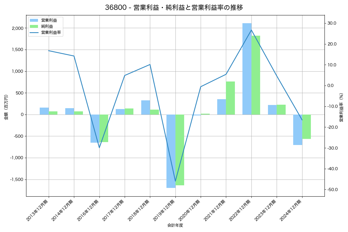 営業利益・純利益と営業利益率の推移グラフ