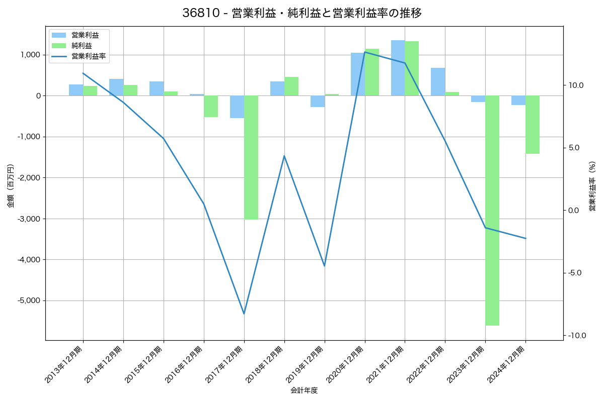 営業利益・純利益と営業利益率の推移グラフ