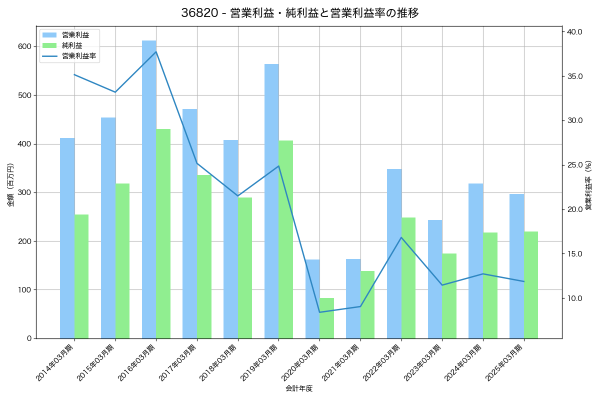 営業利益・純利益と営業利益率の推移グラフ