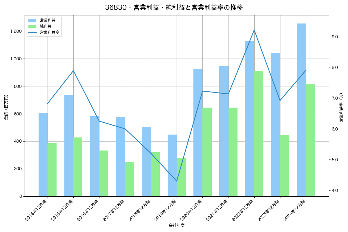 営業利益・純利益と営業利益率の推移グラフ