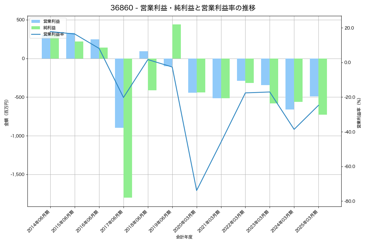 営業利益・純利益と営業利益率の推移グラフ