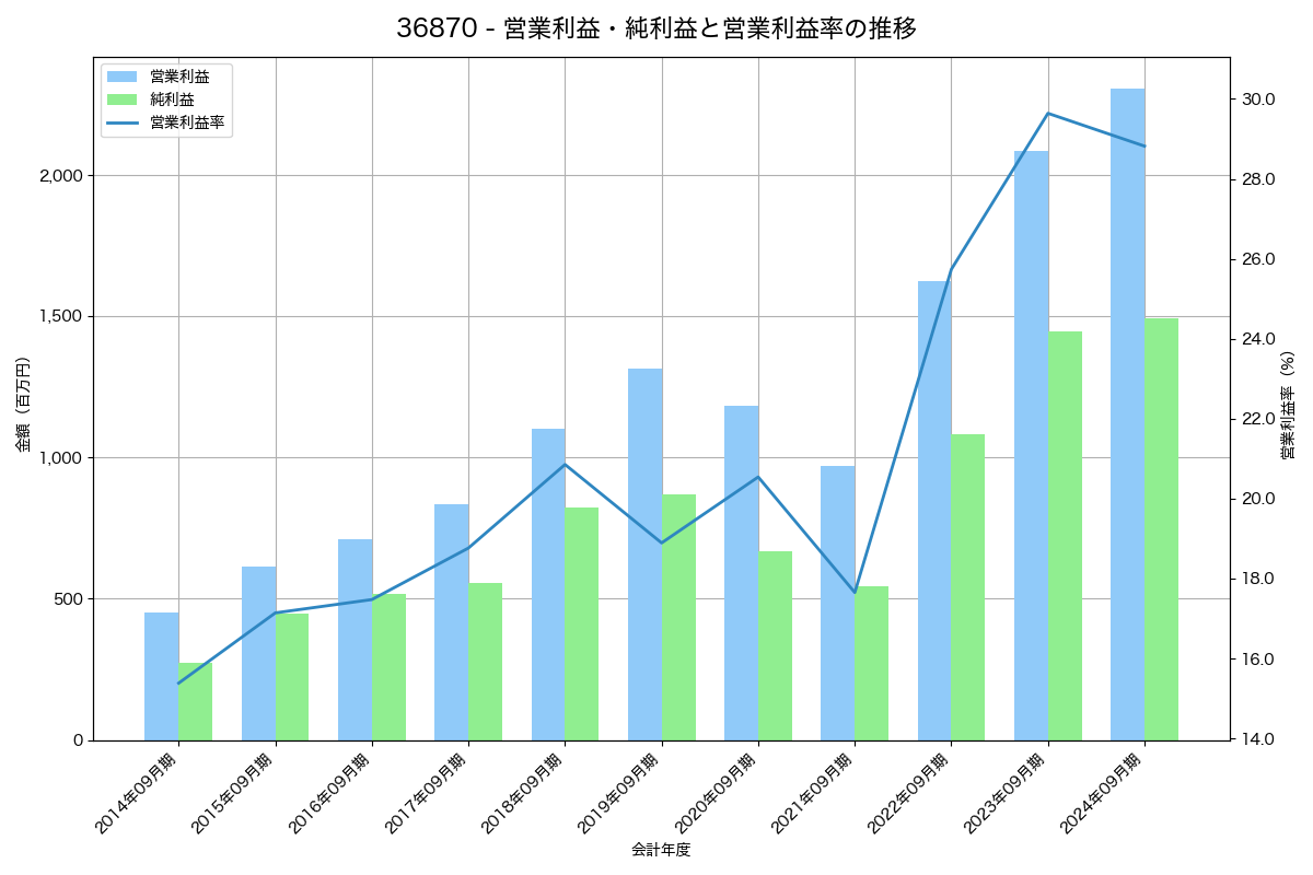 営業利益・純利益と営業利益率の推移グラフ