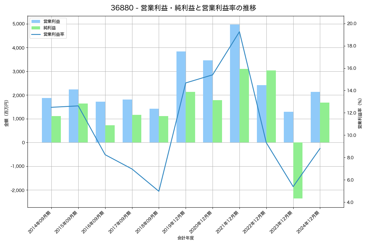 営業利益・純利益と営業利益率の推移グラフ